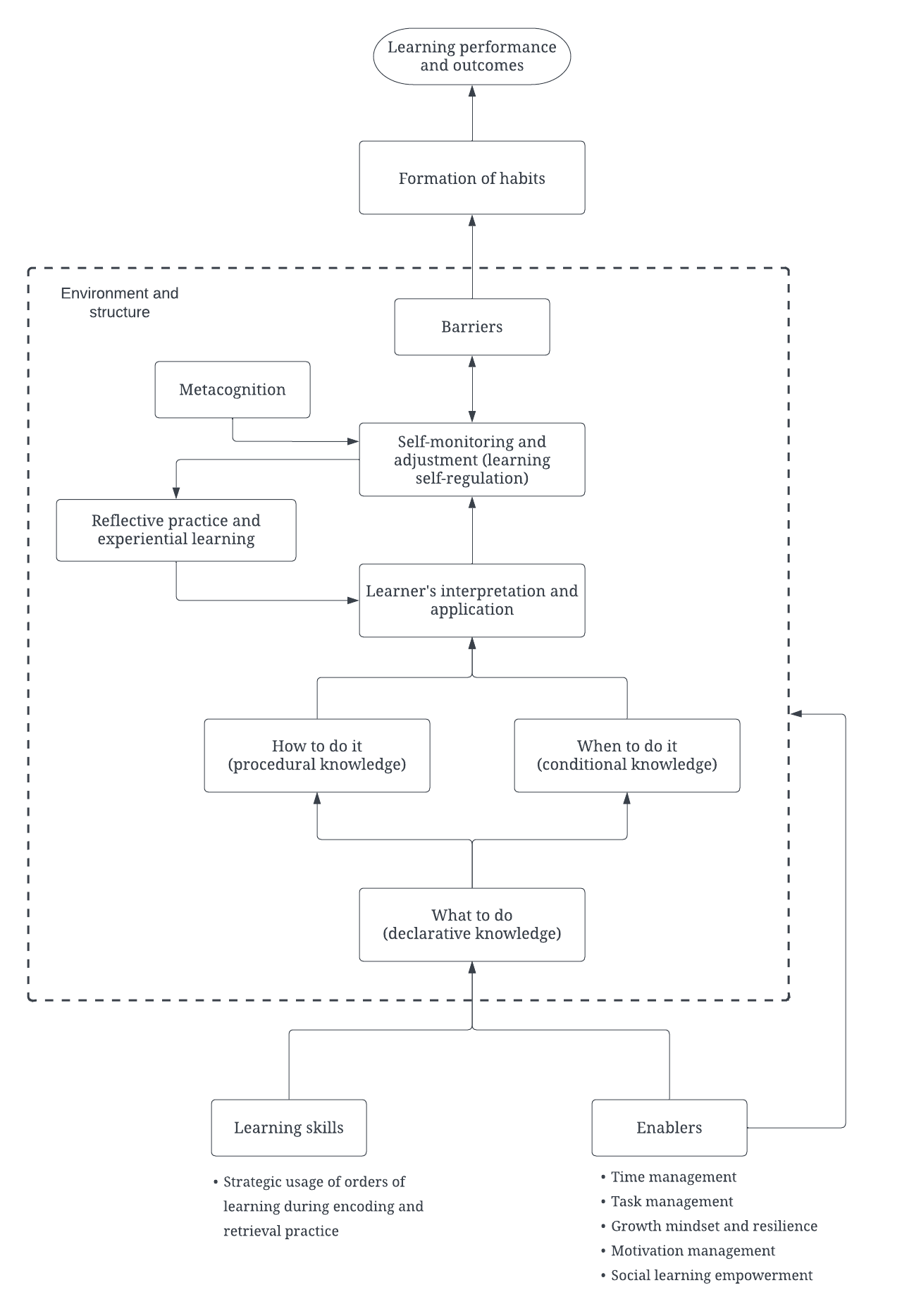 A high level map of training learning